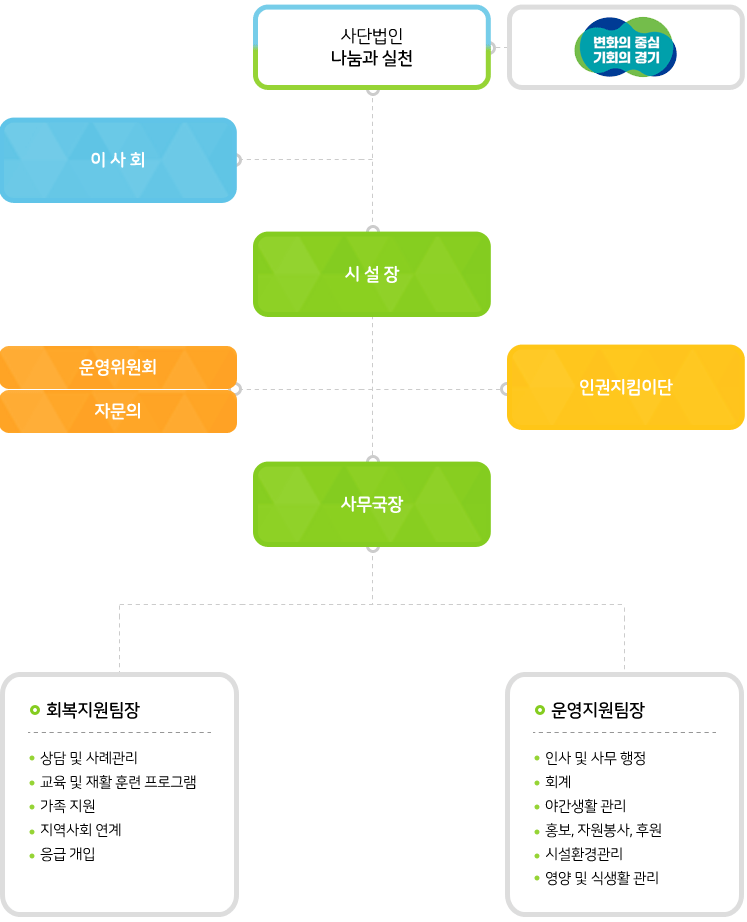 바람숲 조직도는 아래와 같습니다.